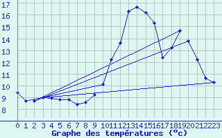 Courbe de tempratures pour Pordic (22)