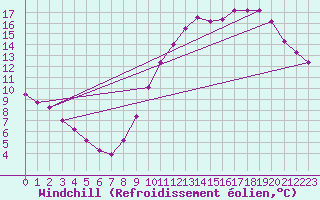 Courbe du refroidissement olien pour Les Pennes-Mirabeau (13)