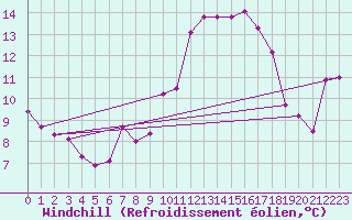 Courbe du refroidissement olien pour Chaumont (Sw)