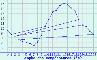 Courbe de tempratures pour Agde (34)