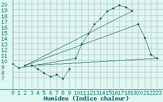 Courbe de l'humidex pour Deauville (14)