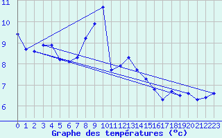Courbe de tempratures pour Miribel-les-Echelles (38)