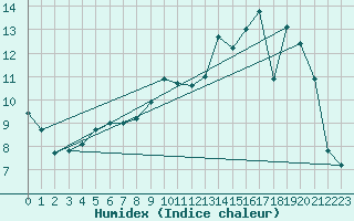 Courbe de l'humidex pour Bulson (08)