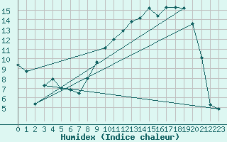 Courbe de l'humidex pour Reims-Prunay (51)