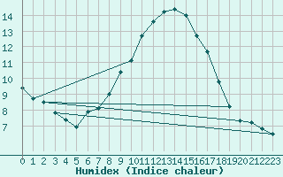 Courbe de l'humidex pour Jelgava