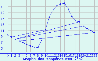 Courbe de tempratures pour Herserange (54)