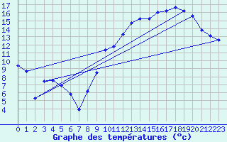Courbe de tempratures pour Anvers (Be)