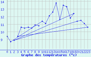 Courbe de tempratures pour Maupas - Nivose (31)