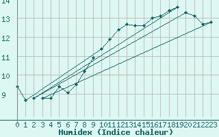 Courbe de l'humidex pour Feldberg-Schwarzwald (All)