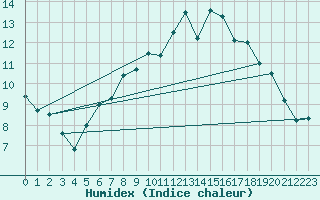 Courbe de l'humidex pour Paray-le-Monial - St-Yan (71)