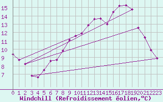 Courbe du refroidissement olien pour Niort (79)