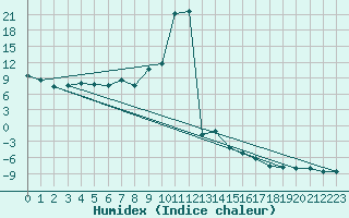 Courbe de l'humidex pour Cabo Vilan