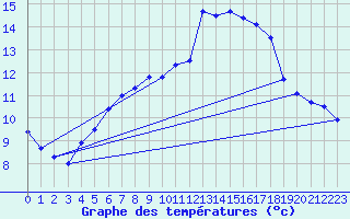 Courbe de tempratures pour Weihenstephan