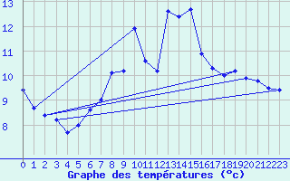 Courbe de tempratures pour Ahaus