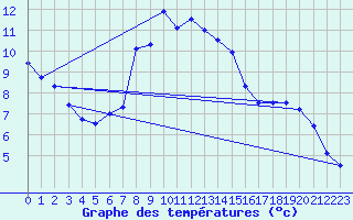 Courbe de tempratures pour Portoroz / Secovlje