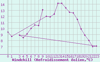 Courbe du refroidissement olien pour Tibenham Airfield