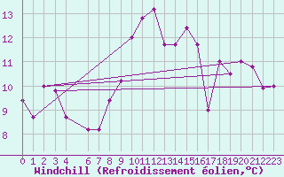 Courbe du refroidissement olien pour Capri