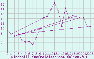 Courbe du refroidissement olien pour Bordeaux (33)