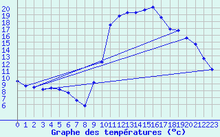 Courbe de tempratures pour Recoubeau (26)