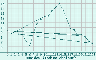 Courbe de l'humidex pour Klippeneck