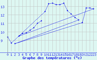 Courbe de tempratures pour Santander (Esp)