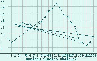 Courbe de l'humidex pour Cap Pertusato (2A)