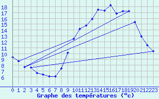 Courbe de tempratures pour Sgur-le-Chteau (19)