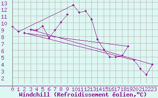 Courbe du refroidissement olien pour Kaisersbach-Cronhuette