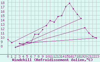 Courbe du refroidissement olien pour Klippeneck