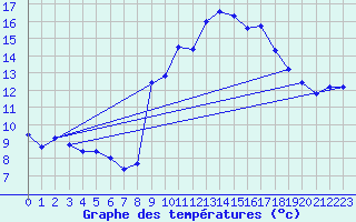 Courbe de tempratures pour Gap-Sud (05)