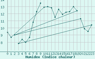 Courbe de l'humidex pour Fylingdales