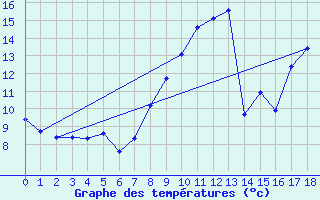 Courbe de tempratures pour Ringendorf (67)