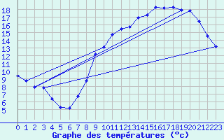 Courbe de tempratures pour Sars-et-Rosires (59)