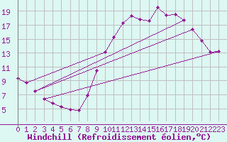 Courbe du refroidissement olien pour Fameck (57)