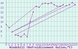 Courbe du refroidissement olien pour Millau (12)