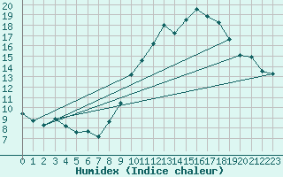 Courbe de l'humidex pour Porquerolles (83)