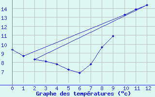 Courbe de tempratures pour La Chapelle-Montreuil (86)