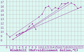 Courbe du refroidissement olien pour Kuggoren