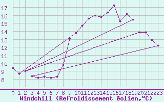 Courbe du refroidissement olien pour Brest (29)