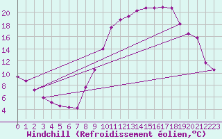 Courbe du refroidissement olien pour Brianon (05)