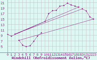 Courbe du refroidissement olien pour Charleroi (Be)