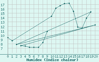 Courbe de l'humidex pour Barcelonnette - Andr Honnorat (04)