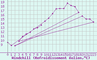 Courbe du refroidissement olien pour Caix (80)