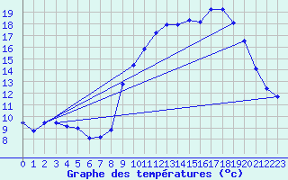 Courbe de tempratures pour Dourgne - En Galis (81)