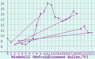 Courbe du refroidissement olien pour Cambrai / Epinoy (62)