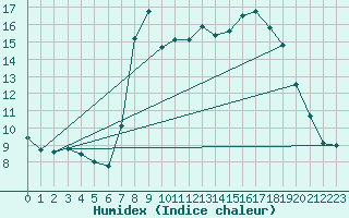 Courbe de l'humidex pour Viana Do Castelo-Chafe