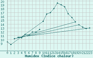 Courbe de l'humidex pour Malbosc (07)