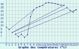 Courbe de tempratures pour Hyres (83)