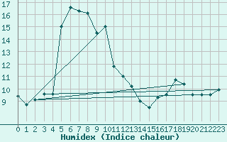 Courbe de l'humidex pour Calvi (2B)