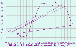 Courbe du refroidissement olien pour Lans-en-Vercors (38)